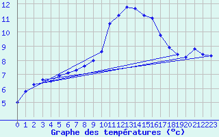 Courbe de tempratures pour Madridejos