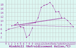 Courbe du refroidissement olien pour Tarbes (65)