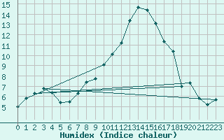 Courbe de l'humidex pour Constance (All)