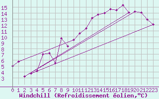 Courbe du refroidissement olien pour Loppa