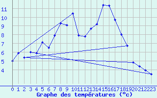 Courbe de tempratures pour Holmon