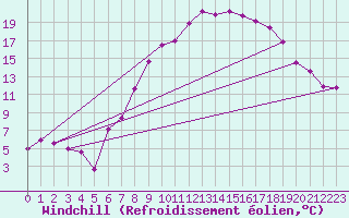 Courbe du refroidissement olien pour Wuerzburg