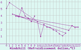 Courbe du refroidissement olien pour Crosby