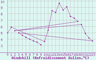 Courbe du refroidissement olien pour Mont-Aigoual (30)