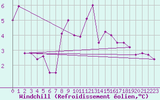 Courbe du refroidissement olien pour Roemoe