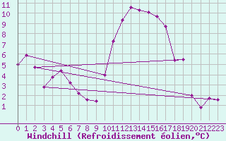 Courbe du refroidissement olien pour Cabo Busto