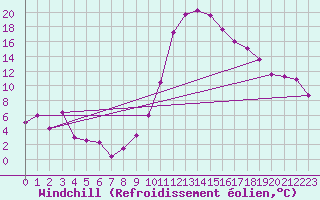 Courbe du refroidissement olien pour Avila - La Colilla (Esp)