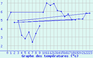 Courbe de tempratures pour Ummendorf