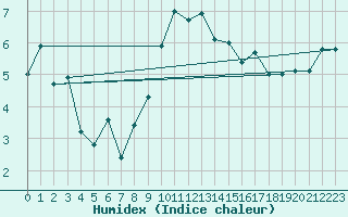 Courbe de l'humidex pour Ummendorf