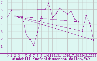 Courbe du refroidissement olien pour Giessen