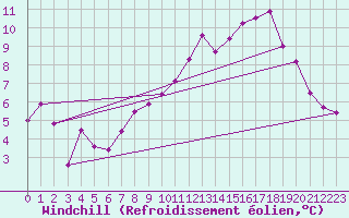 Courbe du refroidissement olien pour Avord (18)