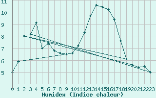 Courbe de l'humidex pour Mcon (71)