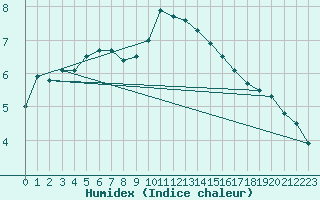 Courbe de l'humidex pour Braine (02)