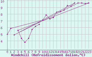 Courbe du refroidissement olien pour Corsept (44)