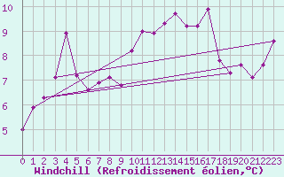 Courbe du refroidissement olien pour Mouilleron-le-Captif (85)