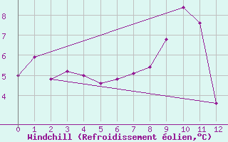 Courbe du refroidissement olien pour Galibier - Nivose (05)