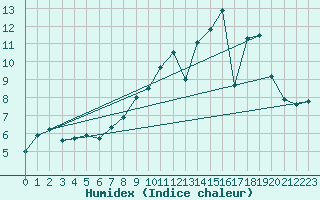 Courbe de l'humidex pour Margny-ls-Compigne (60)