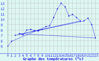 Courbe de tempratures pour Leutkirch-Herlazhofen