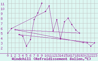 Courbe du refroidissement olien pour Hohe Wand / Hochkogelhaus