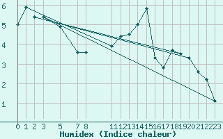 Courbe de l'humidex pour Feldberg-Schwarzwald (All)