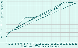 Courbe de l'humidex pour Camborne