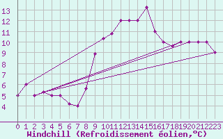 Courbe du refroidissement olien pour Remada