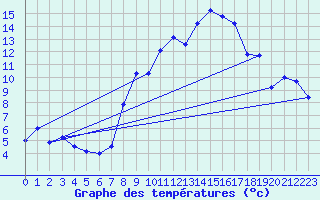 Courbe de tempratures pour Alpuech (12)