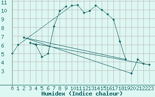 Courbe de l'humidex pour Puerto de Leitariegos