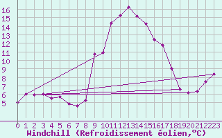 Courbe du refroidissement olien pour Lagunas de Somoza