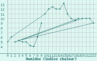 Courbe de l'humidex pour Remada