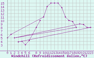 Courbe du refroidissement olien pour Larissa Airport