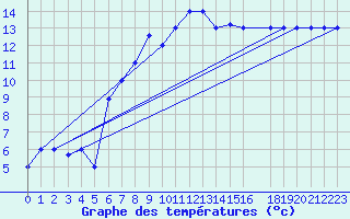 Courbe de tempratures pour Tabarka