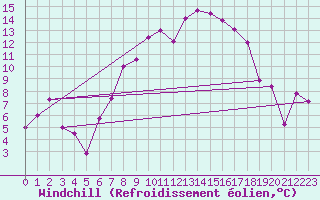 Courbe du refroidissement olien pour Valbella