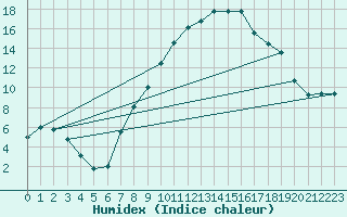 Courbe de l'humidex pour Visp