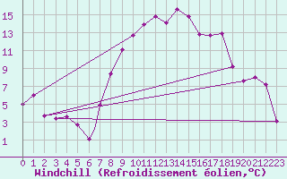 Courbe du refroidissement olien pour Marham
