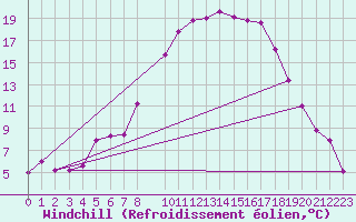 Courbe du refroidissement olien pour Angermuende