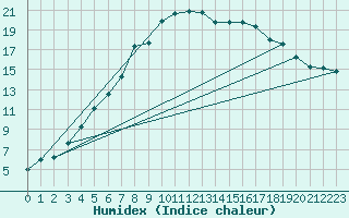 Courbe de l'humidex pour Inari Nellim