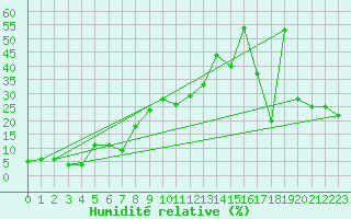 Courbe de l'humidit relative pour Les Diablerets