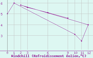 Courbe du refroidissement olien pour Mendoza Observatorio