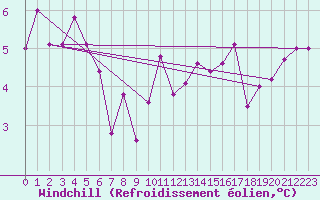 Courbe du refroidissement olien pour Crosby