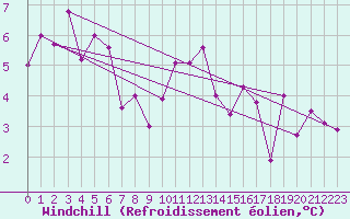 Courbe du refroidissement olien pour Johvi