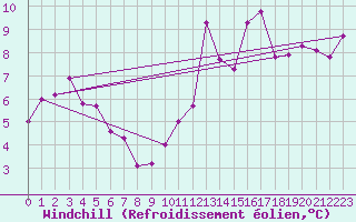 Courbe du refroidissement olien pour La Beaume (05)