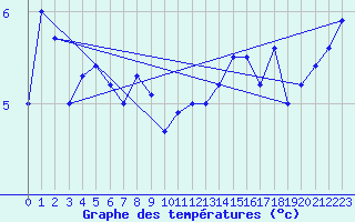 Courbe de tempratures pour Olands Sodra Udde