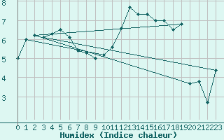 Courbe de l'humidex pour Loch Glascanoch