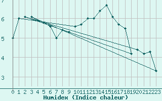 Courbe de l'humidex pour Le Touquet (62)