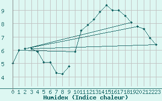 Courbe de l'humidex pour Chartres (28)
