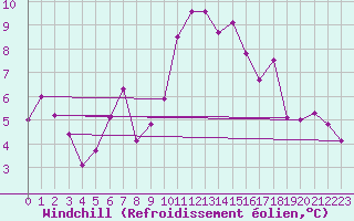 Courbe du refroidissement olien pour Piotta