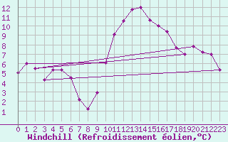 Courbe du refroidissement olien pour Rochefort Saint-Agnant (17)