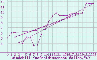 Courbe du refroidissement olien pour Lagarrigue (81)