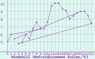 Courbe du refroidissement olien pour Chatelaillon-Plage (17)